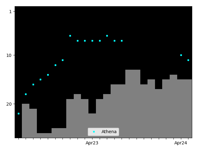 Graph showing Athena Singles history