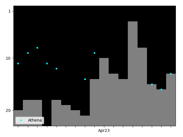 Graph showing Athena Tag history