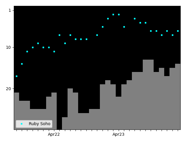 Graph showing Ruby Soho Singles history