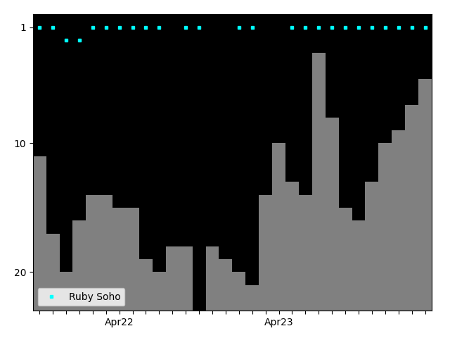 Graph showing Ruby Soho Tag history