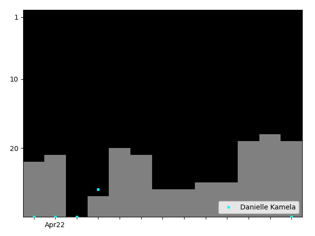 Graph showing Danielle Kamela Singles history