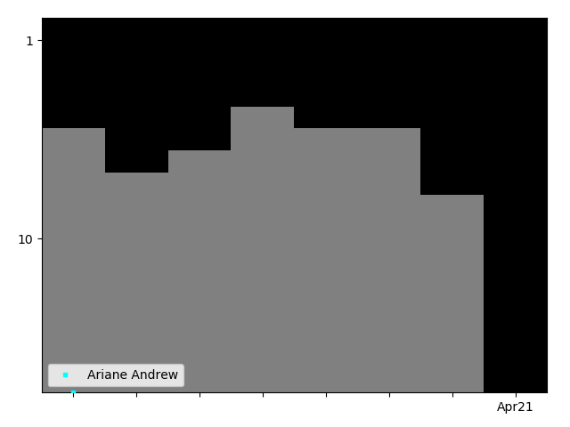 Graph showing Ariane Andrew Tag history