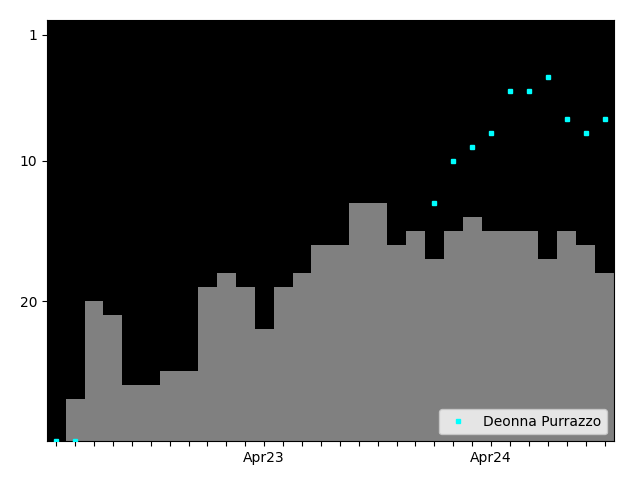 Graph showing Deonna Purrazzo Singles history