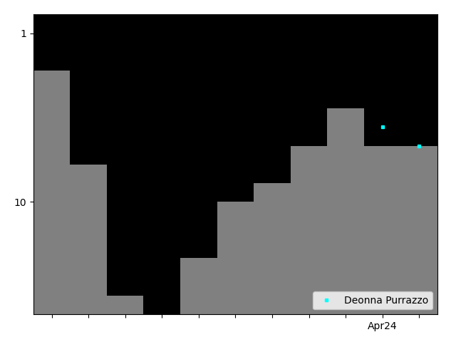 Graph showing Deonna Purrazzo Tag history