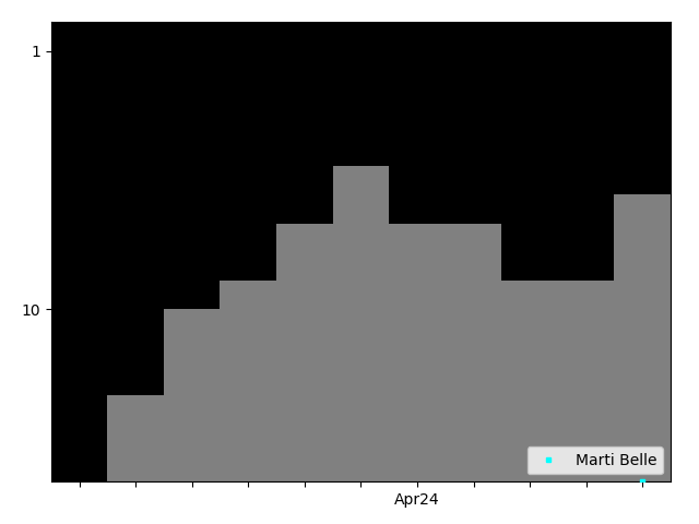 Graph showing Marti Belle Tag history