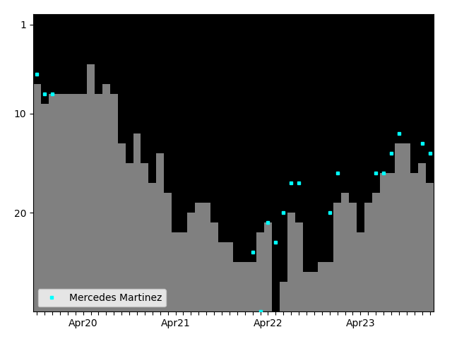 Graph showing Mercedes Martinez Singles history