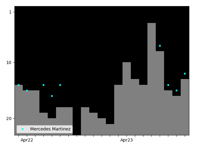 Graph showing Mercedes Martinez Tag history