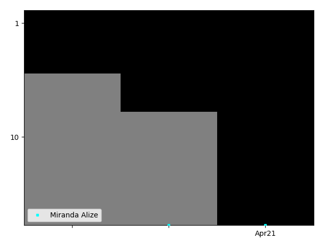 Graph showing Miranda Alize Tag history