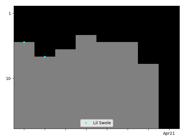 Graph showing Nicole Savoy Tag history