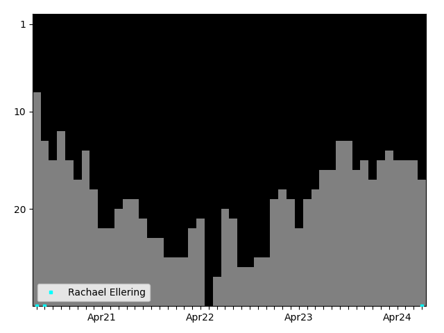 Graph showing Rachael Ellering Singles history