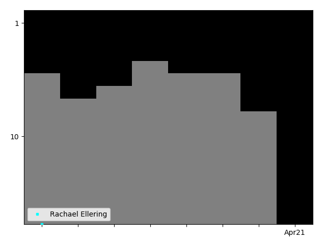 Graph showing Rachael Ellering Tag history