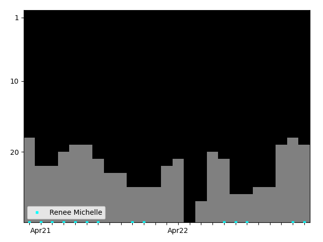 Graph showing Renee Michelle Singles history