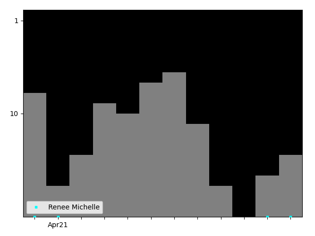 Graph showing Renee Michelle Tag history