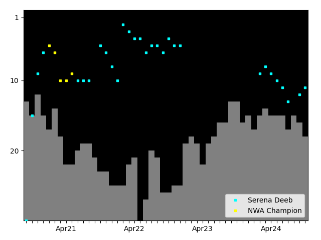 Graph showing Serena Deeb Singles history