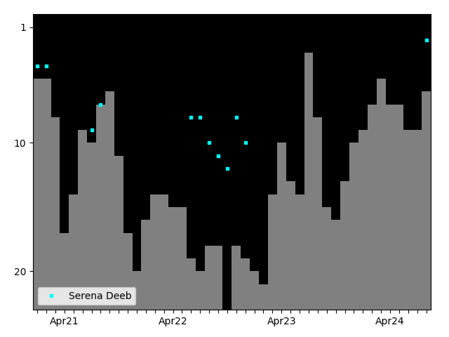 Graph showing Serena Deeb Tag history