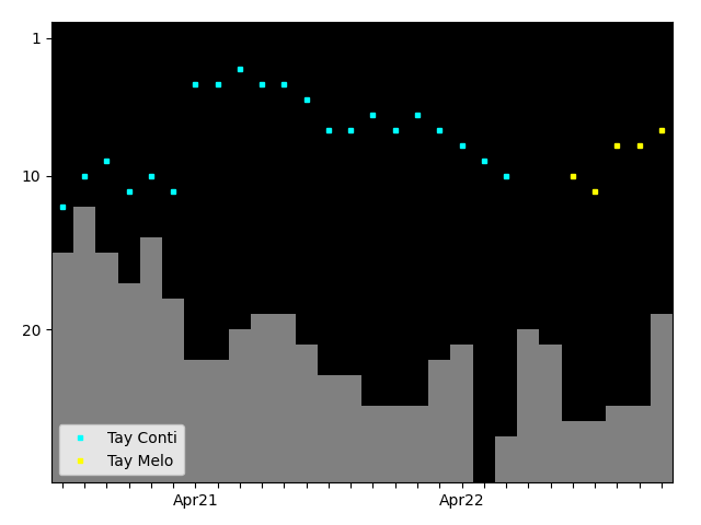 Graph showing Tay Melo Singles history