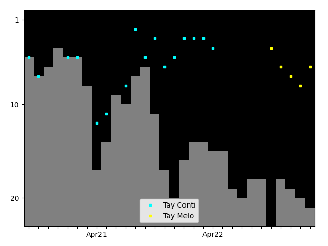 Graph showing Tay Melo Tag history