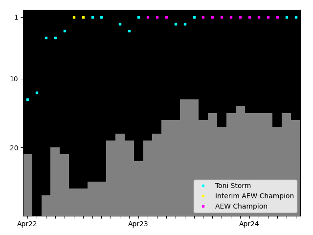 Graph showing Toni Storm Singles history