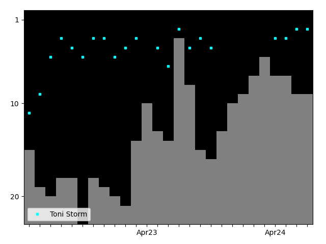 Graph showing Toni Storm Tag history