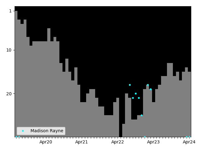 Graph showing Madison Rayne Singles history