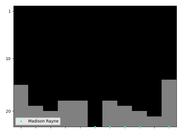 Graph showing Madison Rayne Tag history