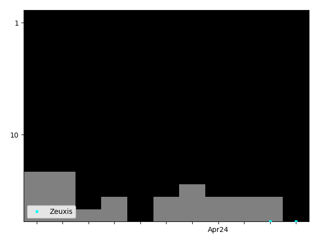 Graph showing Zeuxis Singles history