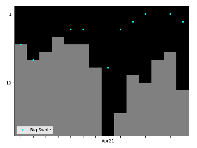 Graph showing Big Swole Tag history