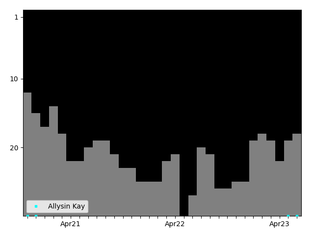 Graph showing Allysin Kay Singles history