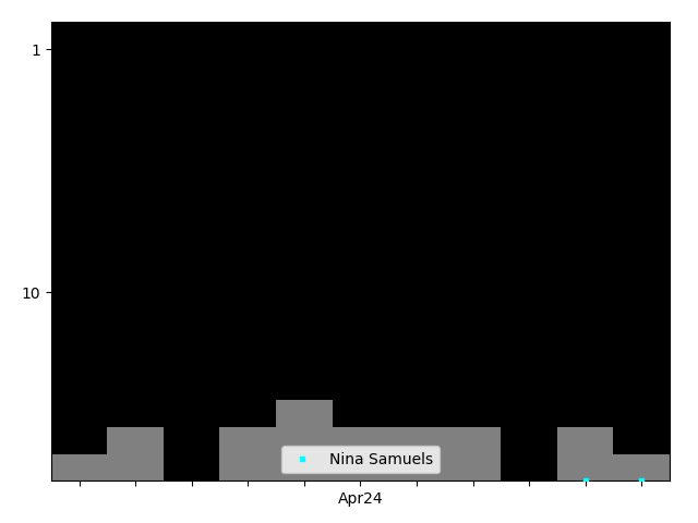 Graph showing Nina Samuels Singles history