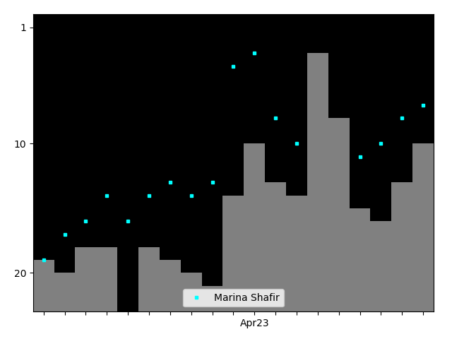 Graph showing Marina Shafir Tag history