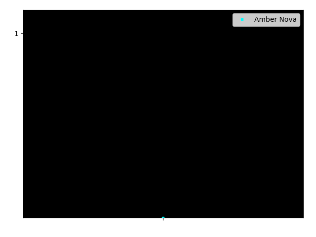 Graph showing Amber Nova Tag history