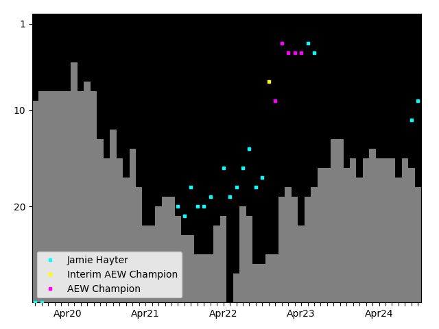 Graph showing Jamie Hayter Singles history