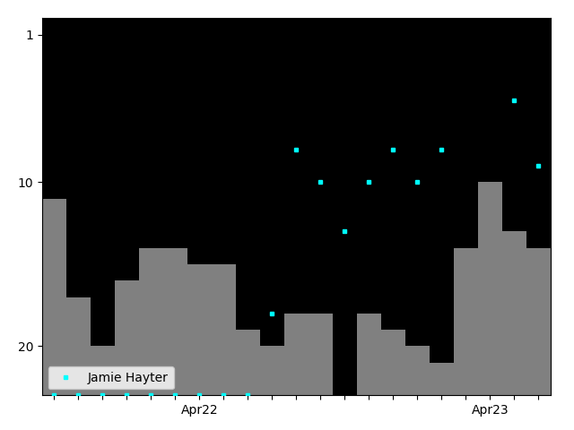 Graph showing Jamie Hayter Tag history