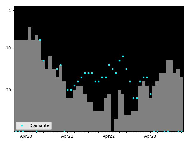 Graph showing Diamante Singles history