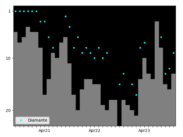 Graph showing Diamante Tag history