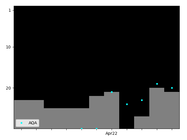 Graph showing AQA Singles history