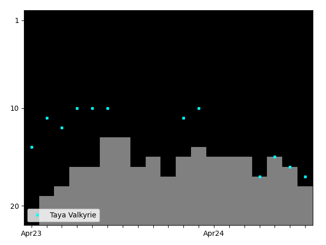 Graph showing Taya Valkyrie Singles history