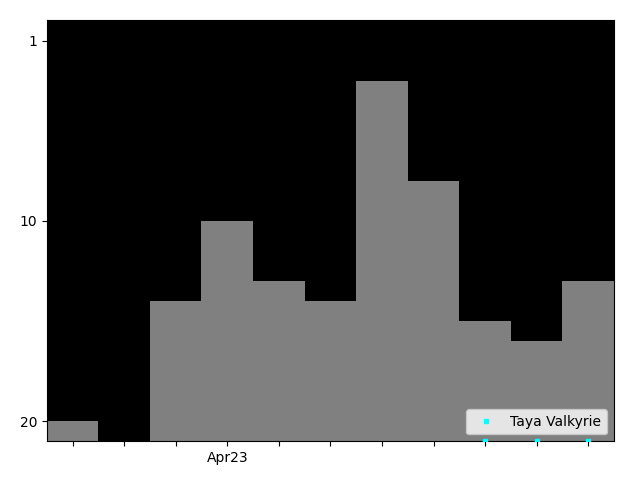 Graph showing Taya Valkyrie Tag history