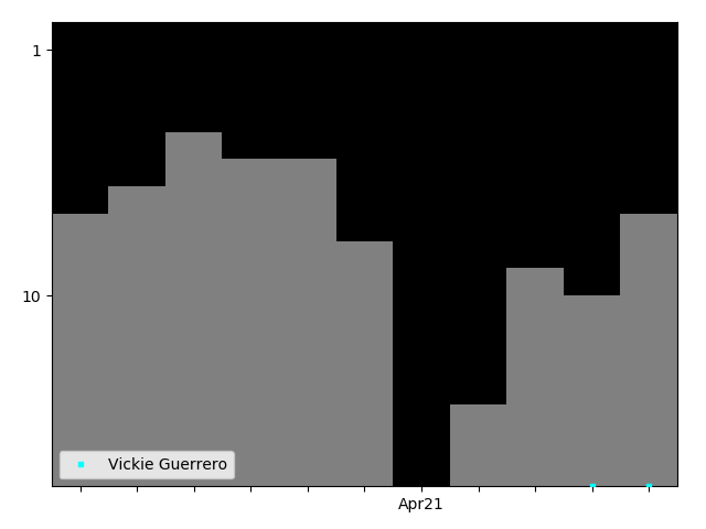 Graph showing Vickie Guerrero Tag history