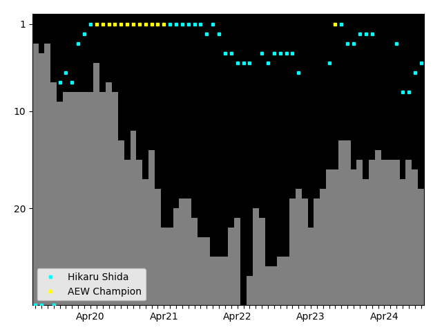 Graph showing Hikaru Shida Singles history