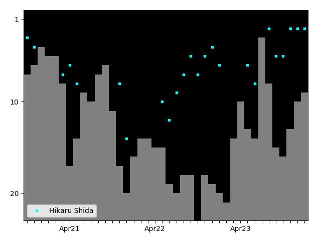 Graph showing Hikaru Shida Tag history