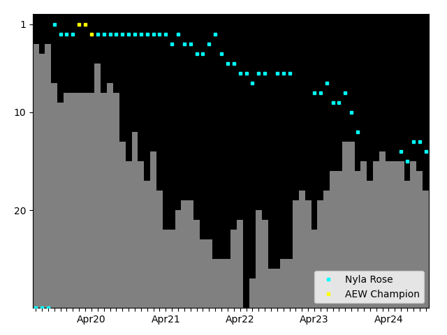 Graph showing Nyla Rose Singles history