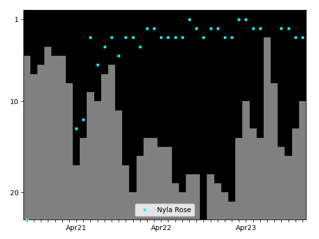 Graph showing Nyla Rose Tag history