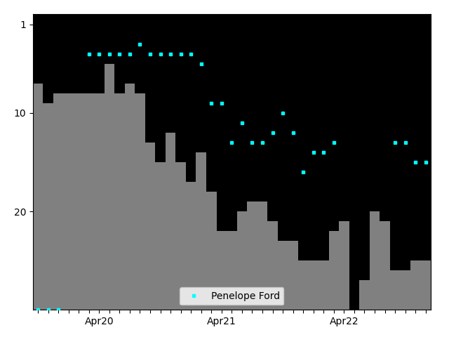 Graph showing Penelope Ford Singles history