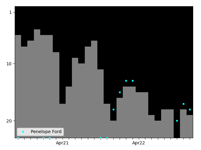 Graph showing Penelope Ford Tag history