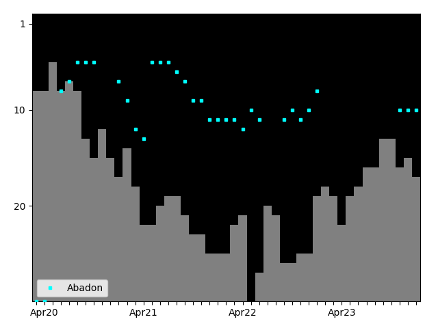 Graph showing Abadon Singles history