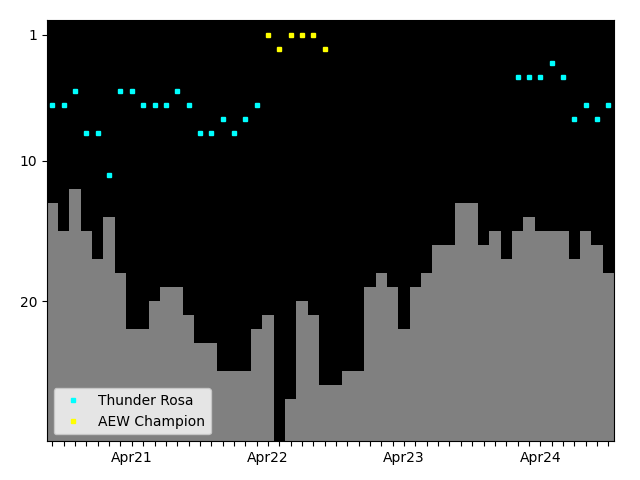 Graph showing Thunder Rosa Singles history