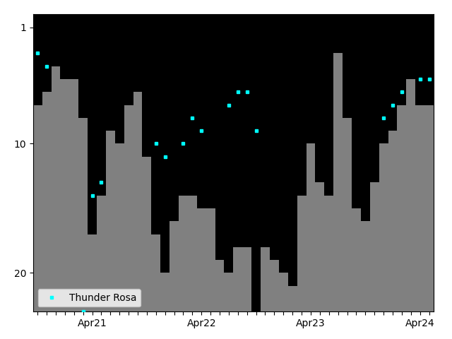 Graph showing Thunder Rosa Tag history