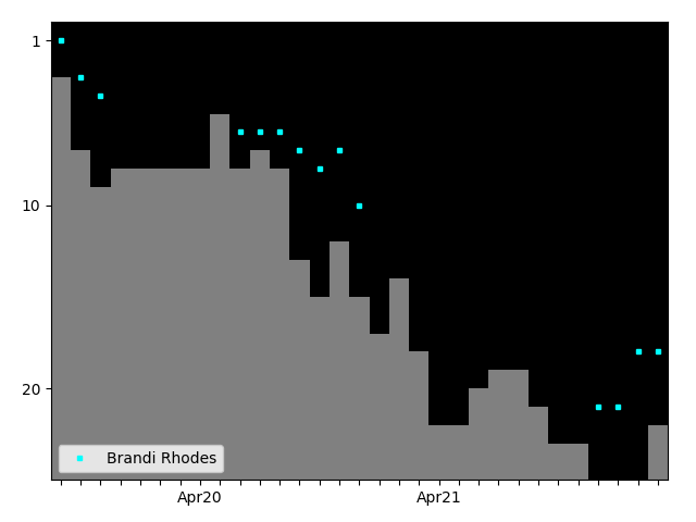 Graph showing Brandi Rhodes Singles history