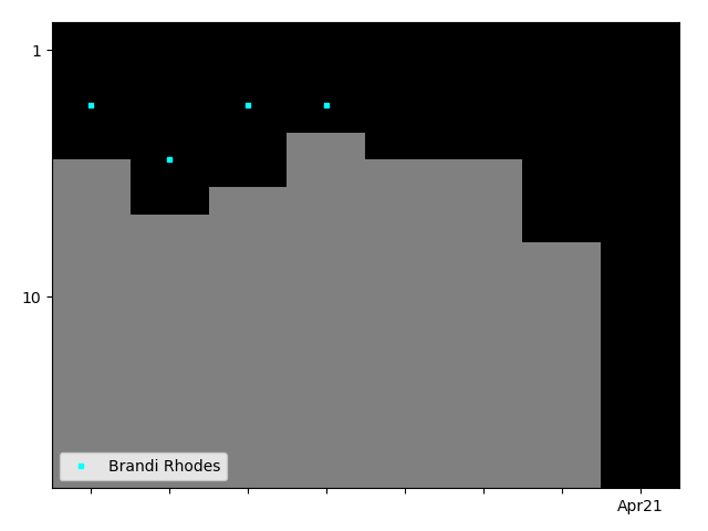 Graph showing Brandi Rhodes Tag history